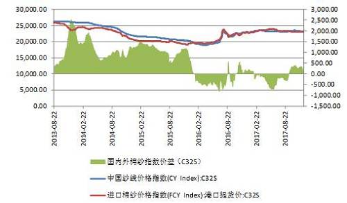 对于棉花走势，维持长期看多观点不变。短期郑棉或将受现货市场压力和ICE棉花技术回调影响下跌，长期来看，随着下游需求回暖，郑棉反弹可期。操作建议：15500上方短线空单介入，止损16000，15000下方长线多单介入，止损14500。