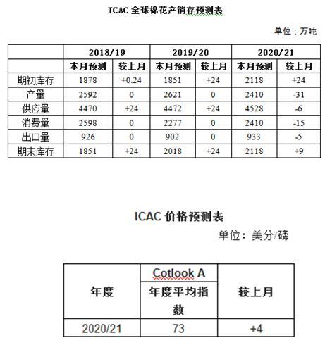 ICAC 1月份月报（数据篇）
