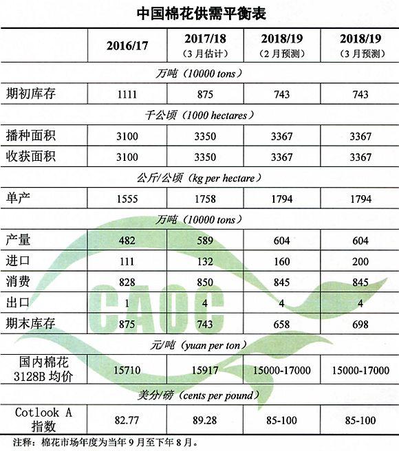 农业农村部：2019年3月棉花供需形势分析